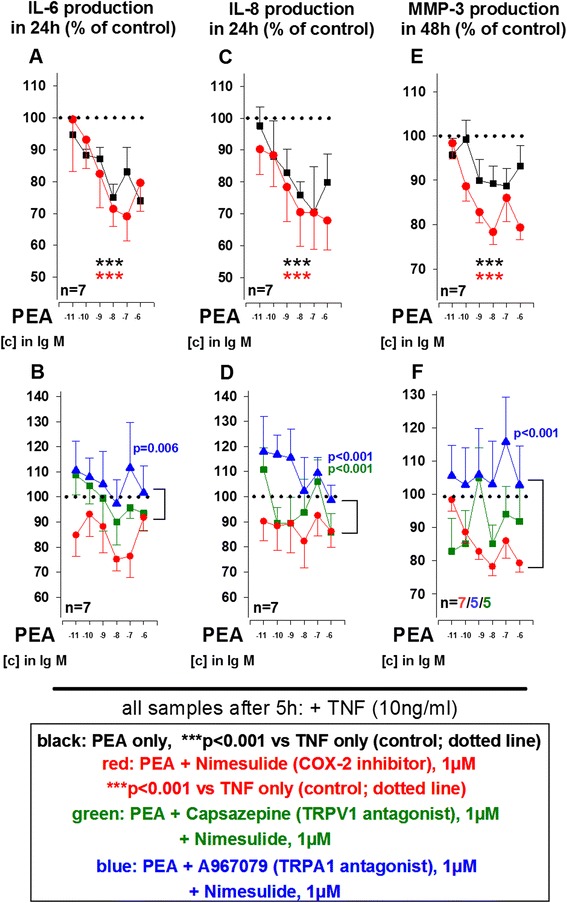 Influence of palmitoylethanolamine (PEA) on TNF-induced IL-6 (a, b), IL-8 (c, d) and MMP-3 (e, f) production by RASF under hypoxic conditions. The dotted line indicates the control level of 100 % (TNF alone). ***p <0.001 for comparisons vs. control (TNF alone); p values for comparisons between PEA/A967079 and PEA/A967079/nimesulide or PEA/capsazepine/nimesulide are given in the graph. n.s., not significant. The general linear model with Dunnett’s post hoc test was used for all comparisons. All data are given as mean ± SEM. TRPV1 antagonist = capsazepine, TRPA1 antagonist = A967079, cyclooxygenase-2 inhibitor = nimesulide. IL-6 interleukin 6, IL-8 interleukin 8, MMP-3 matrix metalloproteinase 3 (stromelysin), RA rheumatoid arthritis, SF synovial fibroblast(s), TNF tumor necrosis factor, TRPA1 transient receptor potential ankyrin 1, TRPV1 transient receptor potential vanilloid channel