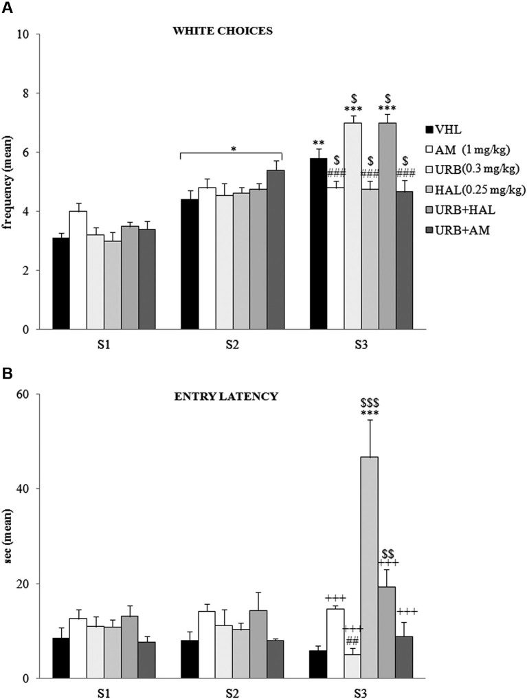 Behavioral effects of A/A Y-Maze. (A) Between S1 and S2, all animals displayed a significant (at least p = 0.02, *) increase in white choices. Between S2 and S3, the VHL (p = 0.006, **), URB (p = 0.0001, ***) and URB+HAL (p = 0.0001, ***) groups increased their white choices, while the AM, URB+AM and HAL groups did not. The significant post hoc comparisons of the intergroup differences in S3 were: URB (or URB+HAL) vs. AM or HAL or URB+AM: p = 0.0002, ###; VHL vs. all the other groups: at leastp = 0.05, $. (B) Between S1 and S2, no significant differences in entry latency were found. Between S2 and S3, the HAL group had higher latency values (p < 0.0001, ***). In S3, the HAL group showed highest entry latency values (vs. URB, URB+HAL, AM, URB+AM groups at least p = 0.0001, +++; vs. VHL group p = 0.0001, $$$). The haloperidol powerful effect was contrasted but not prevented by URB597 and haloperidol coadministration, as the URB+HAL group had higher latency values than the URB (p = 0.002, ##) and VHL (p = 0.005, $$) groups.