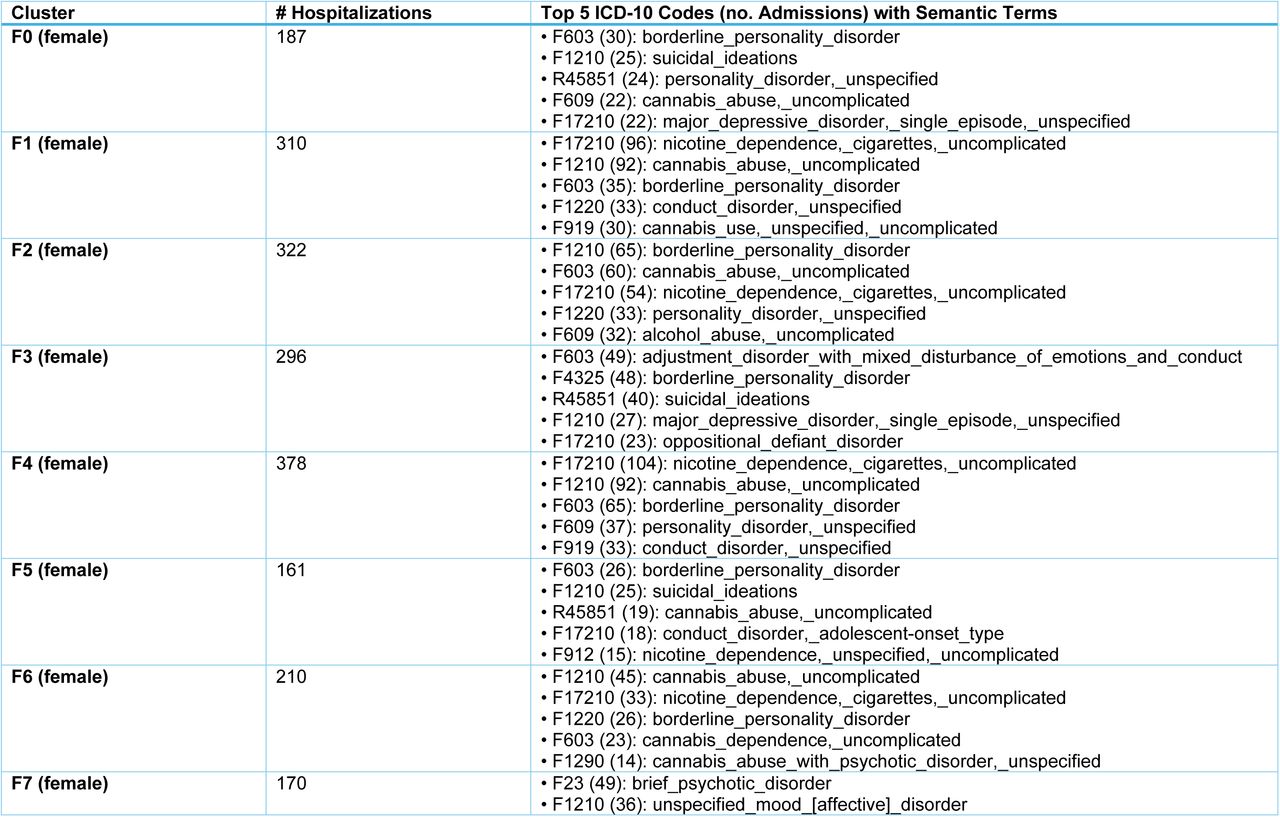 This table summarizes the characteristics of 20 diagnostic clusters (F0-F9 for females; M0-M9 for males) derived from unsupervised analysis of ICD-10 diagnostic embeddings among Spanish adolescents hospitalised with mental health conditions. Each cluster represents a distinct data- driven subgroup identified via k-means clustering on DeBERTa-derived embeddings of diagnostic code profiles. The table includes the total number of hospitalizations in each cluster, the five most frequent ICD-10 codes within that cluster (“Top 5 ICD-10 Codes”), and the corresponding dominant semantic terms (“Top 5 Semantic Terms”), extracted using a TF-IDF-like scoring method (c-DF–IPF). Each ICD-10 code is shown alongside its matched semantic descriptor, allowing for immediate interpretation of the core diagnostic features that define each subgroup. Clusters are sex-stratified and ordered by cluster ID.