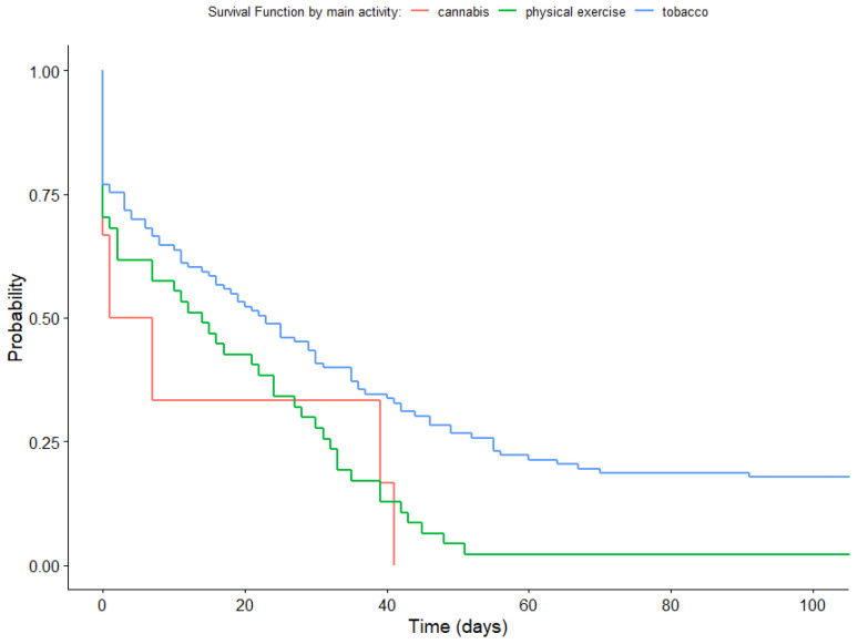Survival function according to main use of the app (activity).