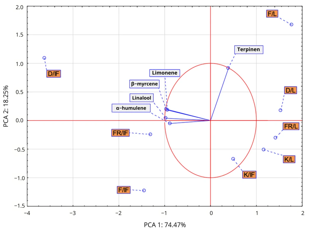 Biplot based on the first two principal component axes for the terpene composition of raw material (leaves and inflorescences) from four cultivars of hemp; D—cv. Dioica, F—cv. Finola, FR—cv. Futura 75, K—cv. Kompolti; IF—inflorescences; L—leaves.