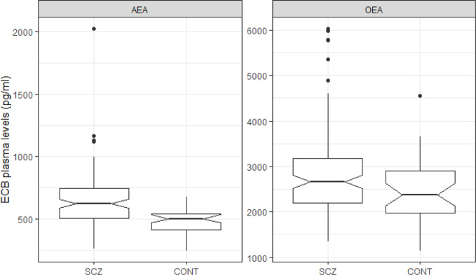 Boxplot of ECB plasma levels by Group (Schizophrenia vs. Controls).