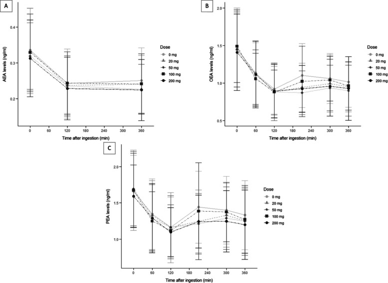 Measured NAEs levels in plasma following acute administration of 0 mg (light gray circle), 20 mg (light gray triangle), 50 mg (gray diamond), 100 mg (dark gray square) and 200 mg (black circle) of CBD oil. Mean and standard deviation (ng/ml) are presented for (A) AEA, (B) PEA, and (C) OEA through timepoint 0, 60, 120, 210, 300 and 360 min. AEA, anandamide; CBD, Cannabidiol; OEA, oleoylethanolamide; PEA, palmitoylethanolamide