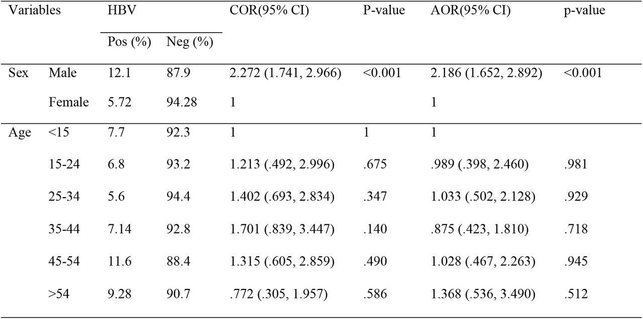 Factors associated with hepatitis B among study participants at Ambo General Hospital from January 2018 to 2021December.