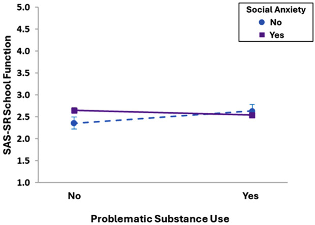 Interaction between problematic substance use and social anxiety with school functioning.Interaction plot showing the association of social anxiety with school functioning based on problematic substance use. Note: Problematic substance use is defined as mean CRAFFT2.1 + N score ≥ 2; CRAFFT2.1 + N = Car, Relax, Alone, Forget, Family, Trouble plus Nicotine; Social Anxiety was based on MINI-KID diagnosis; MINI-KID = Mini-International Neuropsychiatric Interview for Children and Adolescents; SAS-SR = Social Adjustment Scale Self-Report.