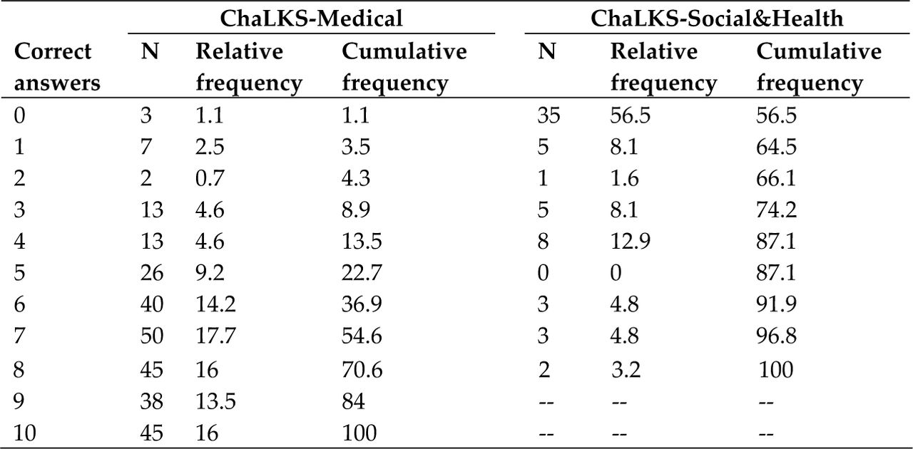Correct answers on the ChaLKS questionnaire: absolute, relative, and cumulative frequency