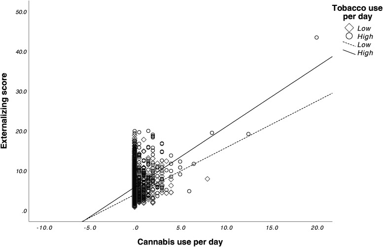 Interactive effects of prenatal cannabis exposure and tobacco exposure on externalizing scores. Greater tobacco use amplified the positive association between cannabis use frequency and externalizing behaviours, resulting in higher predicted externalizing scores as cannabis use increased. By contrast, for those with lower tobacco use, the increase in externalizing scores with higher cannabis use was less pronounced. Cannabis use per day and tobacco use per day were mean-centered. Tobacco use per day was divided into high and low groups around the mean use per day (0.61).