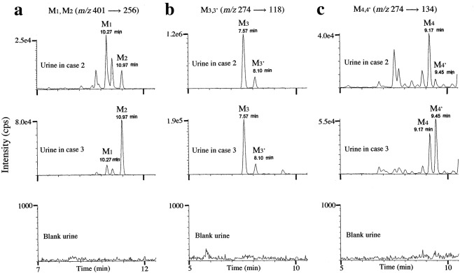 SRM chromatograms by LC–QTRAP-MS/MS for the detection of M1 and M2 (a), where the extract from hydrolyzed urine in case 2, that in case 3 and that from blank urine are shown from the top to the bottom panel. The equivalent SRM chromatograms are also shown for the detection of M3,3′ (b) and M4,4′ (c). The collision energies for a, b and c were 21, 29 and 29 eV, respectively
