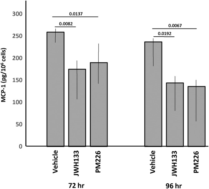MCP‐1 levels in an mucopolysaccharidosis (MPS) IIIA patient cell line treated with CB2R agonists. Skin fibroblasts from a patient with MPS IIIA were grown to ~70% confluency and CB2R agonists JWH133 or PM226 were added to the culture media for 72 or 96 h. at a dose of 3 mM. Control cells were treated with vehicle (0.1% DMSO) alone. The levels of MCP‐1 released into the media were then measured by ELISA. Bar heights indicate the mean values from three independent experiments. p values are indicated.