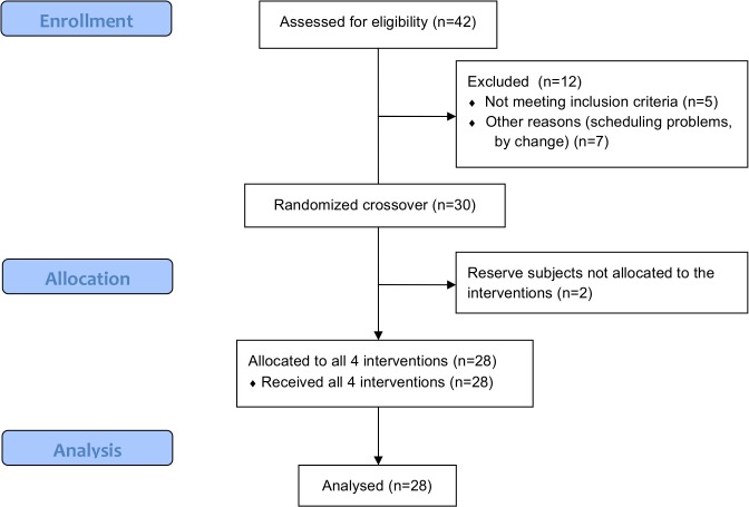 Flow chart (CONSORT).Adapted from Schrieks et al. (2014) [26] under a CC BY license, with permission from PLOS ONE, original copyright 2014.
