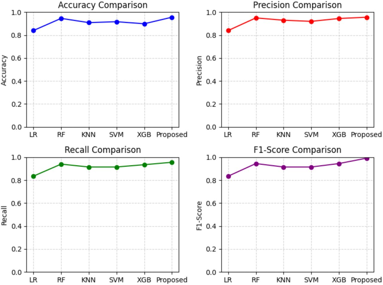 Evaluation Metrics Comparison of Baseline ML Classifiers with Proposed Model