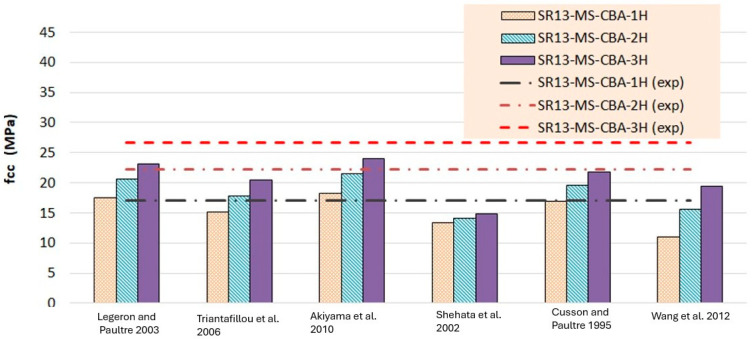 Stress result comparison of medium-strength concrete group [40,41,42,43,44,45].