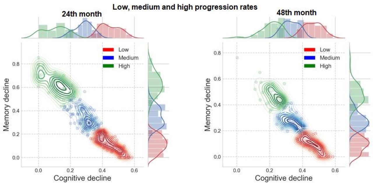 Three different progression rates are identified in MCI and dementia patients.Left: at the 24th month. The low, moderate and high progression rate zones are represented in red, blue and green respectively. Right: at the 48th month. The low, moderate and high progression rate zones are represented in red, blue, and green respectively.
