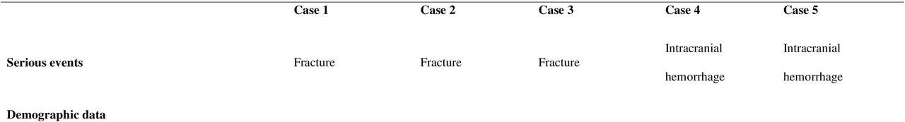 Patients who experienced serious complications related to falls