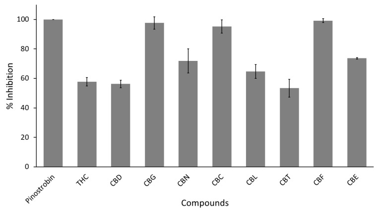Screening activity of nine cannabinoid derivatives against SARS-CoV-2 spike protein–human ACE2 interaction. The screening concentration is 100 µg/mL. Pinostrobin is used as a positive control.