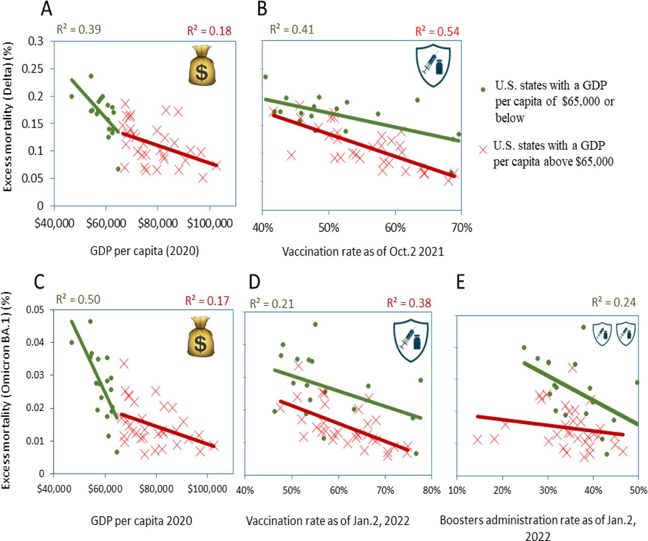 Correlation analysis of pandemic excess mortality for Delta and Omicron BA.1 periods separatlyOnly statistically significant correlations (p < 0.05) are presented above the corresponding scatter plots. Excess mortality that was not adjusted for age is depicted for: (A) Delta period in relation to the annual actual GDP per capita in 2020. (B) Delta period in relation to vaccination rates, expressed as a percentage of the state’s fully vaccinated population as of October 2, 2021. (C) Omicron BA.1 period in relation to GDP per capita. (D) Omicron BA.1 period in relation to vaccination rates, calculated as a percentage of the state’s fully vaccinated population as of January 2, 2022. (E) Omicron BA.1 period in relation to booster administration rates, calculated as a percentage of the state’s population that received an additional dose as part of the primary vaccine series as of January 2, 2022.