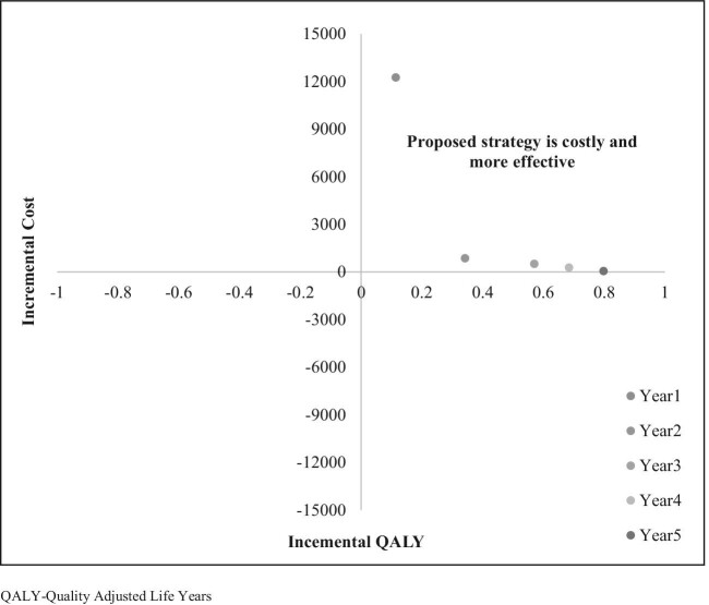 Incremental cost-effectiveness based on population coverage for 5 y.
