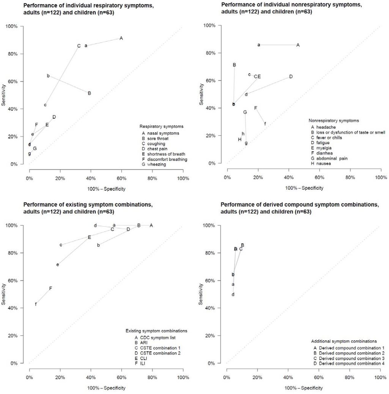 Sensitivity and 100%-specificity for individual COVID-19 symptoms, existing case definitions, and derived compound symptom combinations for a community cohort of 122 adults (upper case letters) and 63 children (lower case letters) with household exposure to COVID-19 in Utah and Wisconsin, United States, March–May 2020*Specificity is the probability of testing negative when disease is absent.†Sensitivity is the probability of testing positive when disease is present.‡U.S. Centers for Disease Control and Prevention (CDC) list of symptoms that may indicate COVID-19 infection (https://www.cdc.gov/coronavirus/2019-ncov/symptoms-testing/symptoms.html). This symptom list was last updated on 13 May 2020.§World Health Organization (WHO) acute respiratory infection (ARI) definition for community-based respiratory syncytial virus (RSV) surveillance (https://www.who.int/influenza/rsv/rsv_case_definition/en/). Last updated 04 February 2020.□U.S. Council of State and Territorial Epidemiologists (CSTE) clinical criteria for COVID-19 reporting (https://cdn.ymaws.com/www.cste.org/resource/resmgr/2020ps/interim-20-id-01_covid-19.pdf). This interim position statement (Interim-20-ID-01) was approved on 05 April 2020 and was replaced by Interim-20-ID-02 on 07 August 2020.¶U.S. Council of State and Territorial Epidemiologists (CSTE) clinical criteria for COVID-19 reporting (https://cdn.ymaws.com/www.cste.org/resource/resmgr/ps/positionstatement2020/interim-20-id-02_COVID-19.pdf). This interim position statement (Interim-20-ID-02) was approved on 07 August 2020 and replaced Interim-20-ID-01.**U.S. Centers for Disease Control and Prevention (CDC) COVID-19-like illness (CLI) definition was used to guide early diagnostic testing strategies from 17 January 2020 – 08 March 2020 (https://emergency.cdc.gov/han/han00426.asp).††Influenza-like illness (ILI) outpatient visit information collected through the U.S. Outpatient Influenza-like Illness Surveillance Network (ILINet) (https://www.cdc.gov/flu/weekly/overview.htm#anchor_1539281266932). This collaborative effort between CDC, state and local health departments, and healthcare providers has been tracking patients with ILI since the 1997-1998 influenza season.‡‡Combination 1: Taste and/or smell dysfunction, OR one of the following: shortness of breath, myalgia, or fever or chills.§§Combination 2: Taste and/or smell dysfunction or discomfort breathing, OR at least two of the following: shortness of breath, wheezing, or fever/chills.□□Combination 3: Taste and/or smell dysfunction, OR at least two of the following: shortness of breath, wheezing, discomfort breathing, or fever/chills.¶¶Combination 4: Taste and/or smell dysfunction, OR shortness of breath and fever/chills.Points closest to the upper left corner represent those with the highest sensitivity and specificity values.