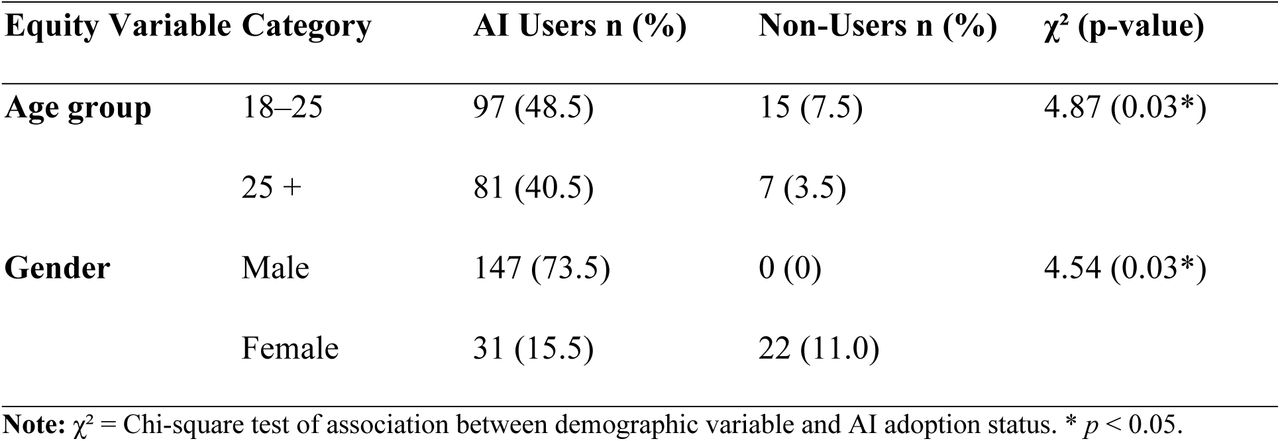 Demographic equity patterns in AI adoption among Ghanaian youth (N = 200)