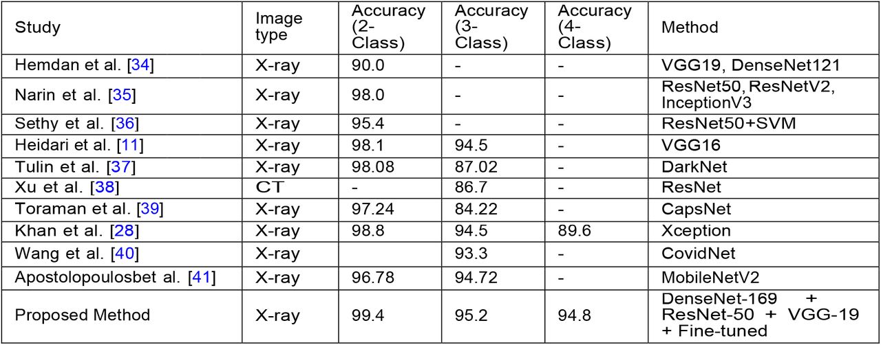 Performance Comparison of the proposed “CovidMulti-Net” framework with other methods in binary and multiclass classification.