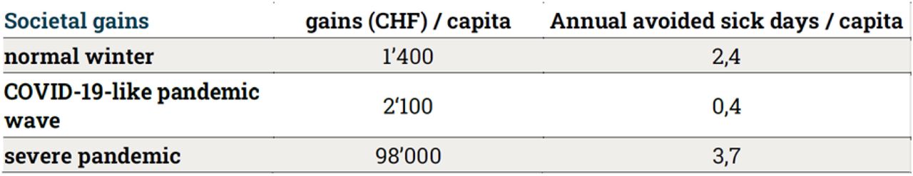 Gains per Capita (= total benefits – costs) and annual avoided sick days per person due to introducing far-UVC in all restaurants, waiting rooms and offices in Switzerland.
