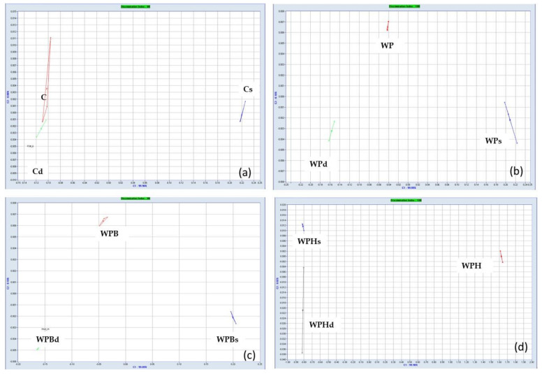 Principal component analysis (PCA) plot for the bread samples. (a) Discrimination of samples C, Cs, Cd; (b) Discrimination of samples WP, WPs, WPd; (c) Discrimination of samples WPB, WPBs, WPBd; (d) Discrimination of samples WPH, WPHs, WPHd.