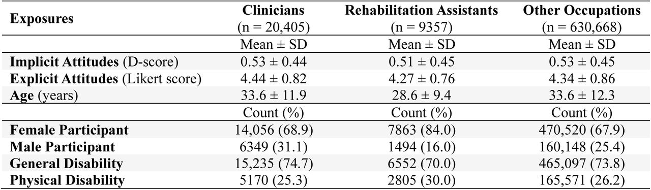 Descriptive characteristics of the study sample by occupation group