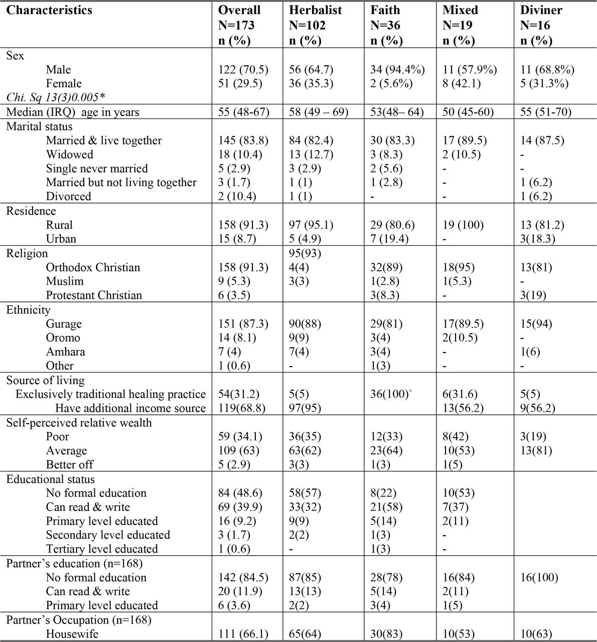 Socio-demographic and economic characteristics of FTHs, Sodo district, SNNPR, Ethiopia, 2014 (N=173)
