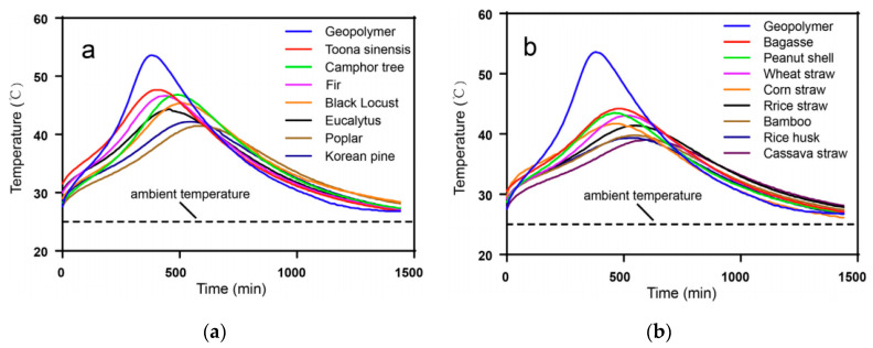 Curve of polymerization temperature of PF geopolymer with time. (a) Wood fiber; (b) Non-wood fiber [65].