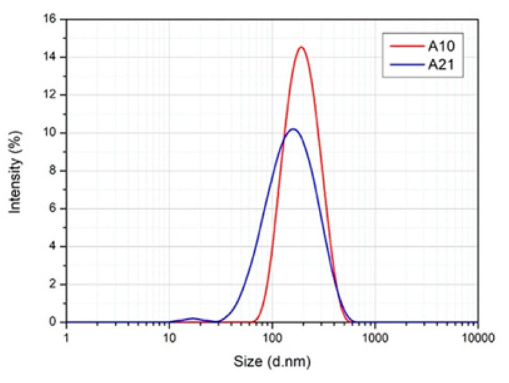 DLS traces of A10 and A21 after a storage period of six months.