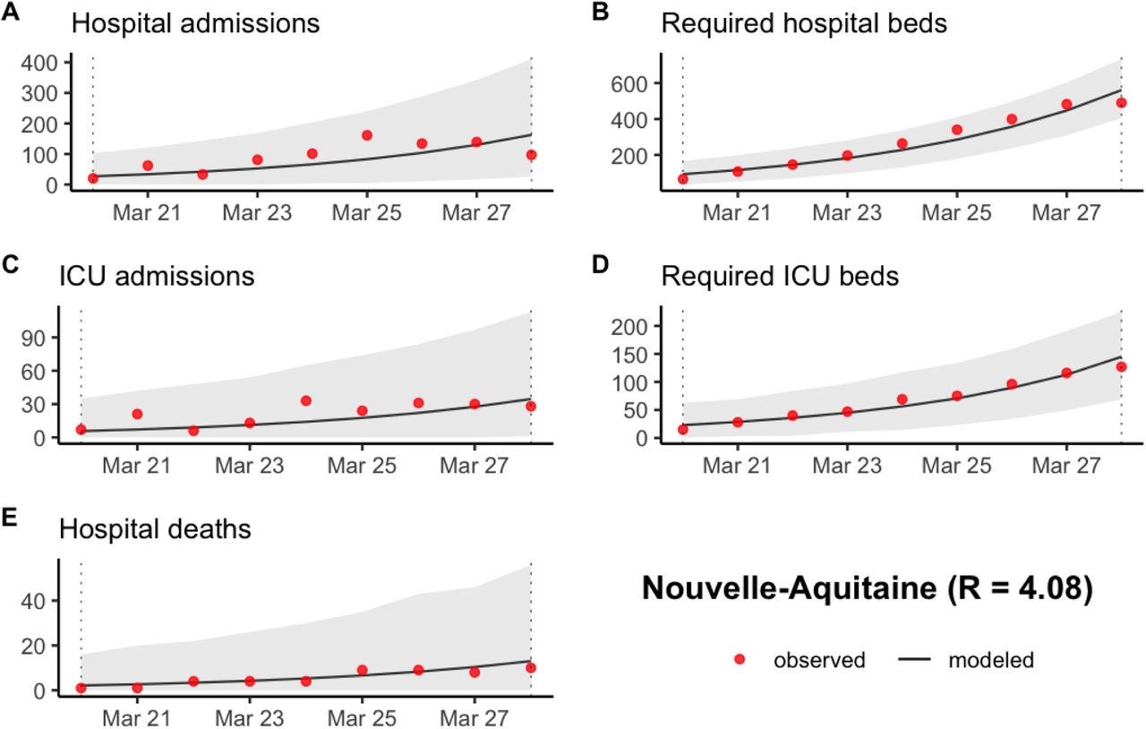 Prediction of (A) the number of new hospitalizations, (B) the number of required hospitalization beds, (C) the number of new ICU admissions, (D) the number of required ICU beds and (E) the number of new hospital deaths in Nouvelle-Aquitaine between March 20 and March 28 2020. The grey ribbon represents the 95% prediction interval.