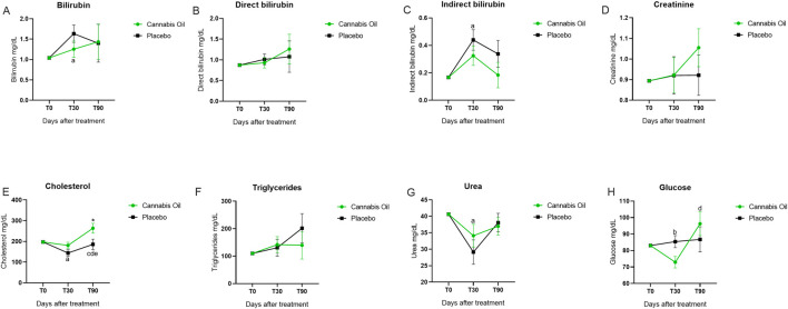 Graphs display the effects of cannabis oil vs. placebo on various biomarkers over time (T0, T30, T90). A: Bilirubin increases with both treatments. B: Direct bilirubin trends upward. C: Indirect bilirubin peaks at T30. D: Creatinine rises with cannabis oil. E: Cholesterol increases more with cannabis oil. F: Triglycerides show fluctuations in both groups. G: Urea dips at T30, then rises. H: Glucose increases significantly with cannabis oil at T90. Results suggest different impacts on health markers.