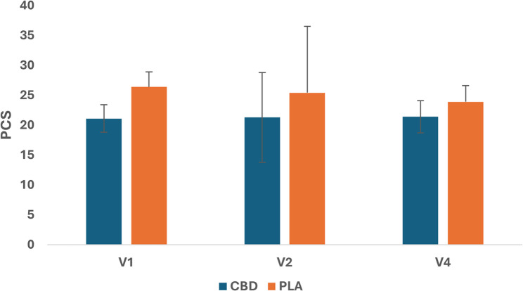 Estimated Marginal Means(± SD) for pain catastrophising using the Pain Catastrophizing Scale (PCS). V1 = first visit at baseline (Day 1), V2 = second visit at Day 11 (pre-injury), V4 = fourth visit at follow-up (Day 13 post-injury)
