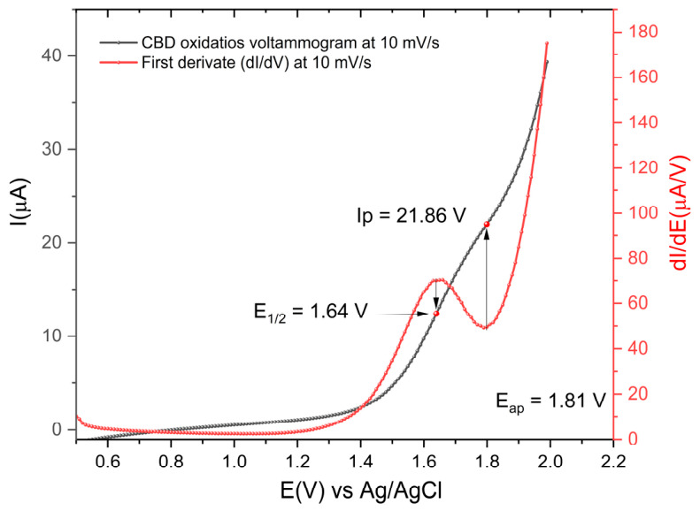 Cyclic voltammogram of CBD oxidation (black line) and its first derivative, dI/dE (red line), recorded at 10 mV/s. The red dots indicate the characteristic points selected from the first-derivative profile according to the changes in curve concavity. These points were used to determine the peak current (Ip) and the half-wave potential (E1/2), while the anodic peak potential (Eap) was obtained from the voltammogram.