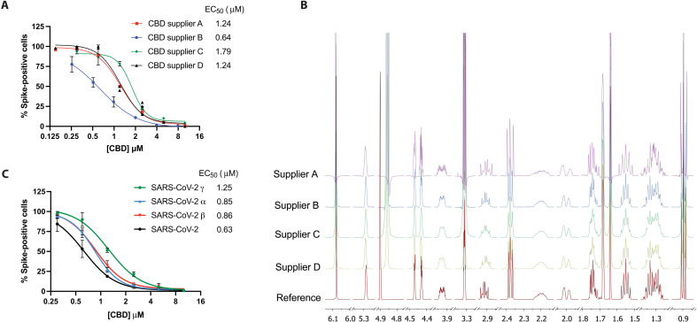 CBD is a potent inhibitor of SARS-CoV-2 infection in vitro.(A) A549-ACE2 cells were treated with indicated doses of CBD from four different suppliers, followed by infection with SARS-CoV-2 at an MOI of 0.5 for 48 hours. The cells were stained for spike protein, and the percentage of cells expressing the spike protein in each condition was plotted. EC50 values are indicated. (B) The 1H qNMR spectra of CBD reference material and CBD samples from four different suppliers. (C) A549-ACE2 cells were treated with CBD from supplier A, followed by infection with SARS-CoV-2 or α, β, or γ variants at an MOI of 0.5 for 48 hours. The cells were stained for spike protein, and the percentage of cells expressing the spike protein in each condition was plotted. EC50 values are indicated.
