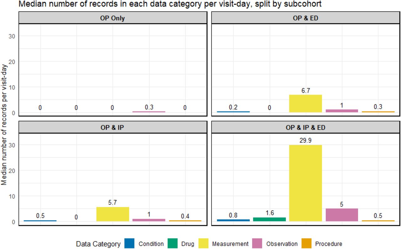 bar chart showing the median number of records made per visit-day in each of the data categories, per sub-cohort.