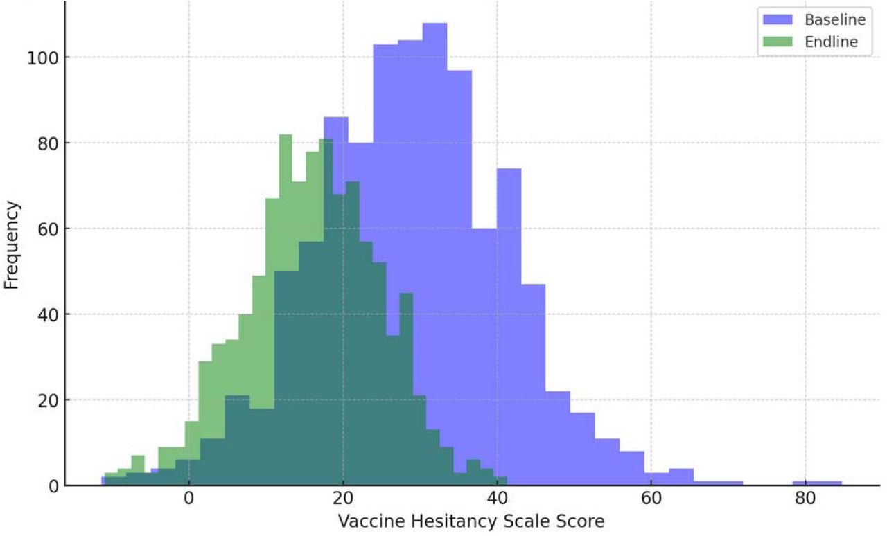 Distribution of Vaccine Hesitancy Scale scores at baseline and endline