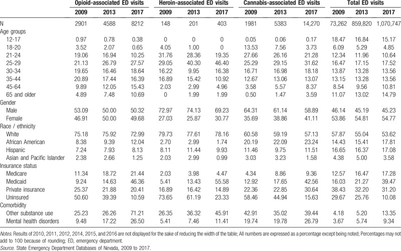 Patient characteristics of opioid, heroin, and cannabis associated emergency department visits in Nevada, 2009, 2013, 2017.