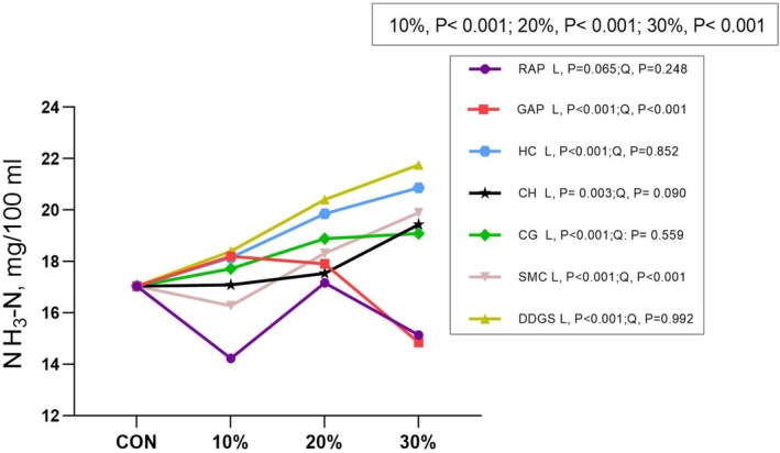 Effect of dietary inclusion of agro‐industrial by‐products on ruminal in vitro ammonia concentration. RAP, red apple pomace; GAP, green apple pomace; HP, hempseed cake; CH, coffee hull; CG, coffee grounds; SMC, spent mushroom compost; DDGS, distiller's dried grains with solubles. 10%, comparison among by‐products at the dose of 10%; 20%, comparison among by‐products at the dose of 20%; 30%, comparison among by‐products at the dose of 30%; L and Q, linear and quadratic of orthogonal polynomial contrasts of the response to incremental doses (from 0% to 30%) of by‐products.