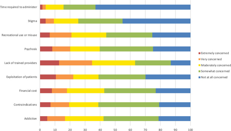 Concern ratings for cannabis. This figure shows the proportion of respondents stating their level of concern (1 = Not at all concerned and 5 = Extremely concerned) for each of the following potential issues related to cannabis-assisted therapy.