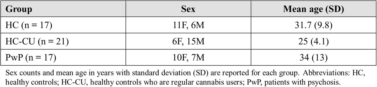 Demographic characteristics of the participants.Sex counts and mean age in years with standard deviation (SD) are reported for each group. Abbreviations: HC, healthy controls; HC-CU, healthy controls who are regular cannabis users; PwP, patients with psychosis.