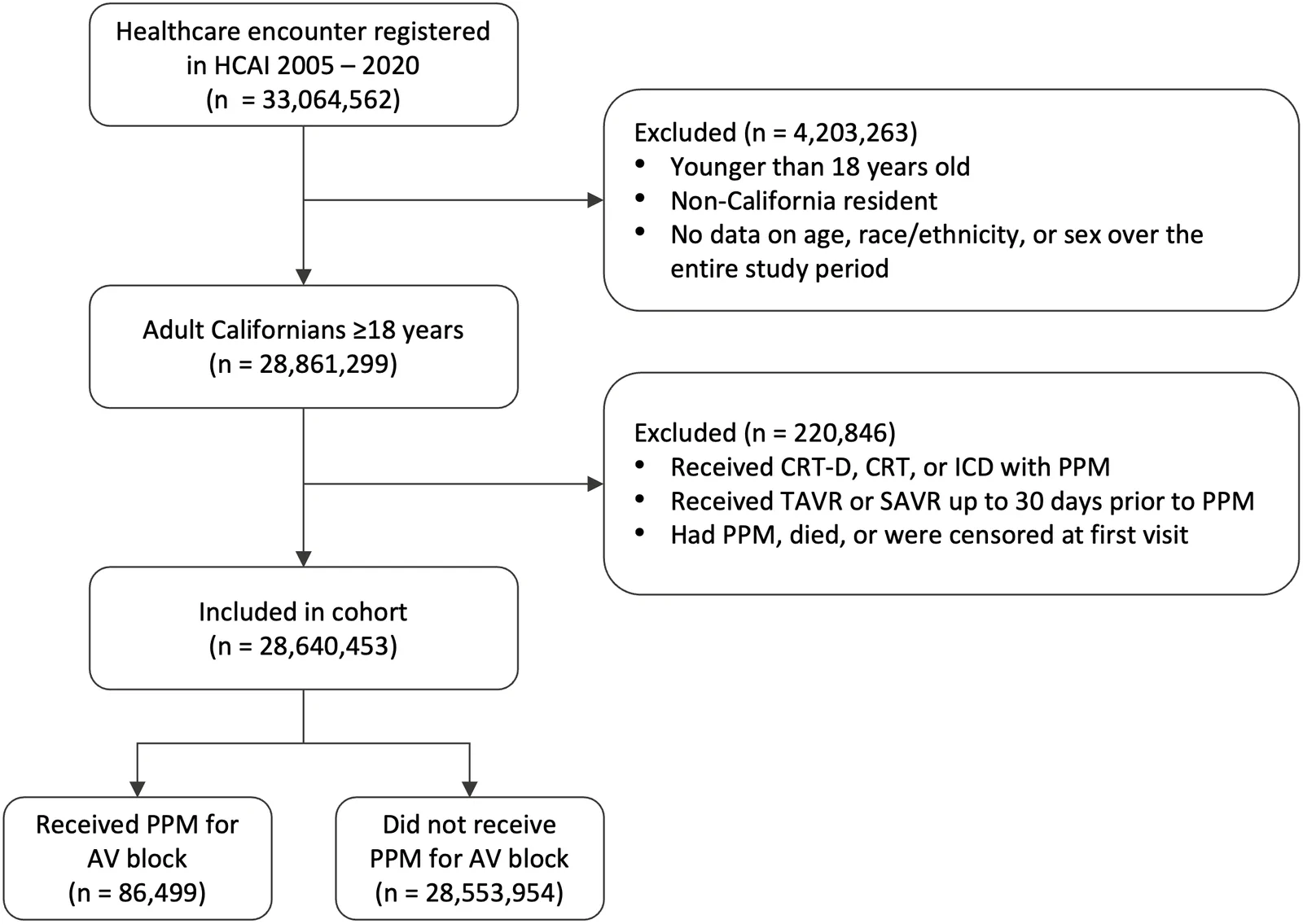 Flow diagram of the study population.Flow diagram showing the stepwise breakdown of the study population to form the final study cohort for analysis after applying inclusion- and exclusion criteria. AV = atrioventricular; CRT = cardiac resynchronization therapy; CRT-D = CRT-defibrillator; ICD = implantable cardioverter-defibrillator; HCAI = Health Care Access and Information; PPM = permanent pacemaker; SAVR = Surgical aortic valve replacement; TAVR = transcatheter aortic valve replacement.