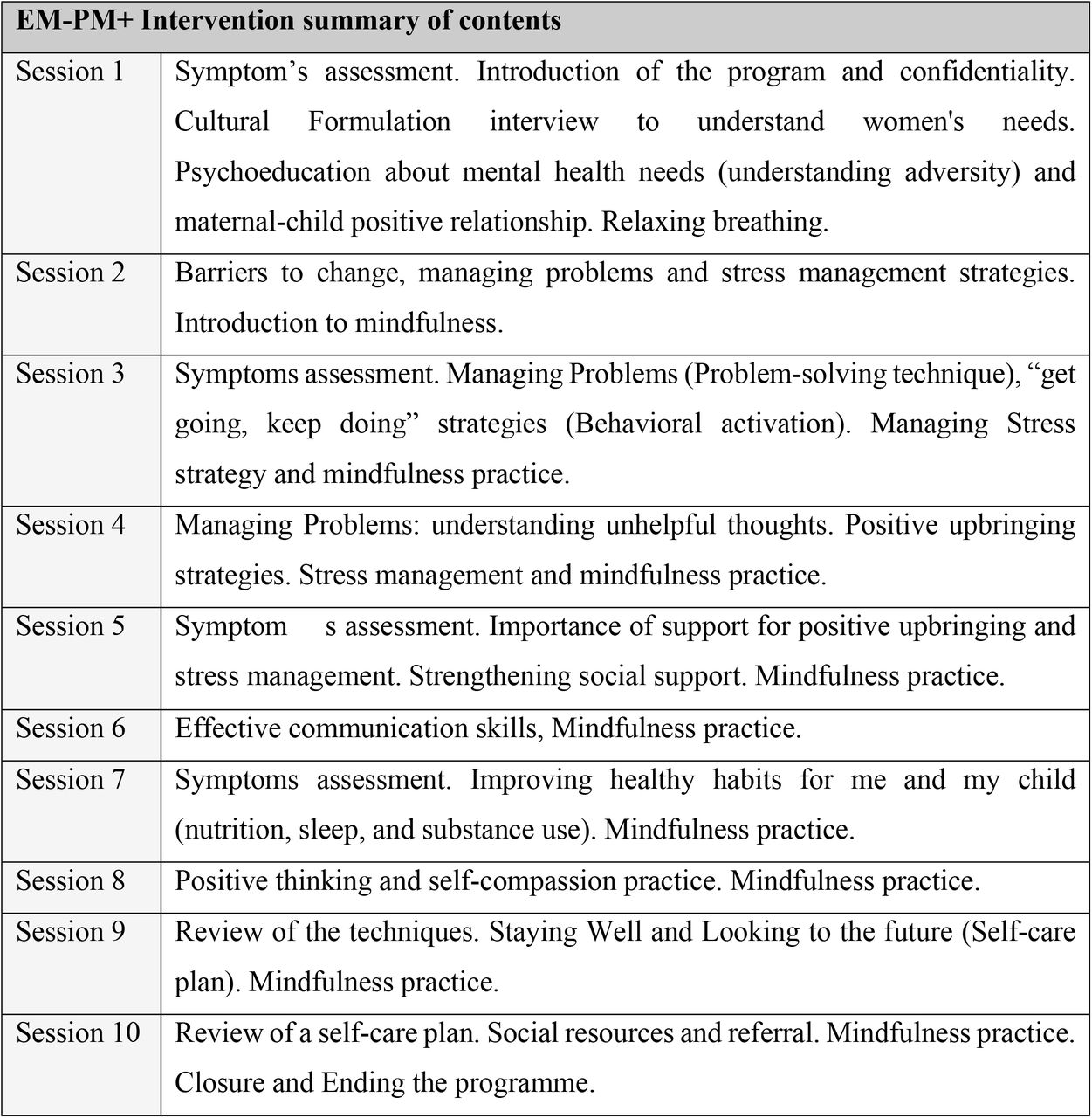 Intervention summary of contents