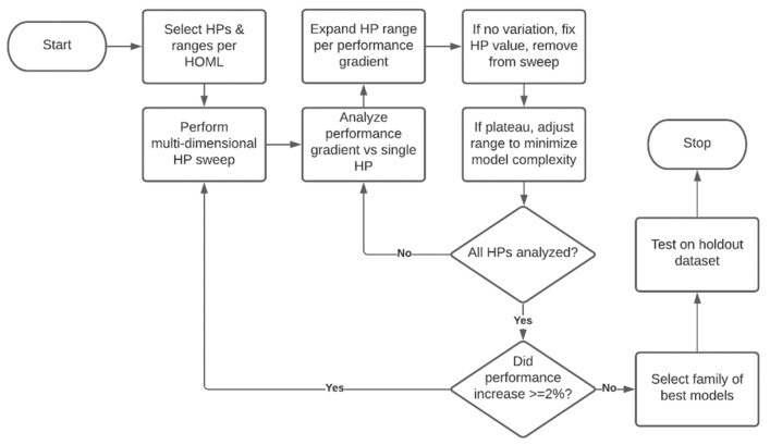 Flowchart for iterative multidimensional hyperparameter search. HP: hyperparameter; HOML: hands-on machine learning with TensorFlow [28].