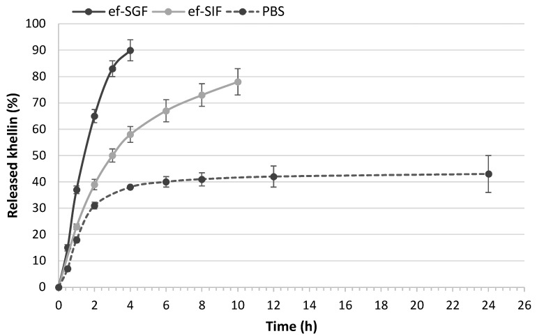 Release study of khellin from K-NLCs in different media: PBS, ef-SGF (enzyme-free simulated gastric fluid), and ef-SIF (enzyme-free simulated intestinal fluid). Data are expressed as media ± standard deviation (n = 3).