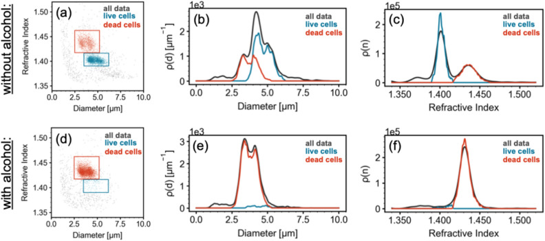 (a) A scatter plot of size on the horizontal axis and refractive index on vertical axis for a yeast sample before the addition of alcohol. Each point on the plot represents a single particle that flowed through the viewing region of the microfluidic chip during THC analysis. The colored boxed are user-defined regions of interest. The points colored in orange represent dead yeast cells and the points colored in cyan represent live yeast cells. Particles outside of the user-defined boxes are colored gray. (b) Density distributions of particle size for the sample shown in (a). The orange, cyan and gray curves represents the size density distributions of dead cells, live cells, and all particles respectively. The area under each curve for a given size range represents the number of particles (of the species represented by that curve) in that size range. The peak of each curve shows the most common size of each particle type. (c) Density distributions of particle refractive index for the sample shown in (a). The coloring is the same as in (b). The area under each curve for a given refractive index range represents the number of particles (of the species represented by that curve) in that refractive index range. The peak of each curve shows the most common refractive index of each particle type. (d)–(f) Scatter plot, size density plot, and refractive index density plot as in (a)–(c) but for a yeast sample that was exposed to 15% isopropanol by volume for 71 min.