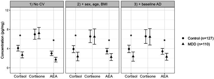 Conditional effects of depressive symptoms (CDRS-R scores) on Cortisol, Cortisone and AEA at baseline.Left panel shows analysis without covariates (CV), center panel shows analysis with sociodemographic covariates (age, sex and BMI), and right panel shows analysis with sociodemographic covariates and baseline antidepressant (AD) medication (n = 237). Asterisks indicate statistically significant differences between control and MDD group using a 95% credible interval.