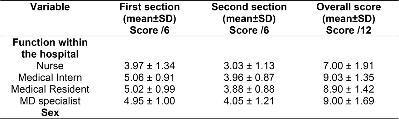 Average scores of participants in the first, second sections and total questionnaire according to their function in the hospital, sex and familiarity with the term oncogenetics