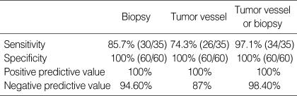 Diagnostic accuracy of PTCS-guided biopsy, tumor vessel and combination of PTCS-guided biopsy and tumor vessel observation