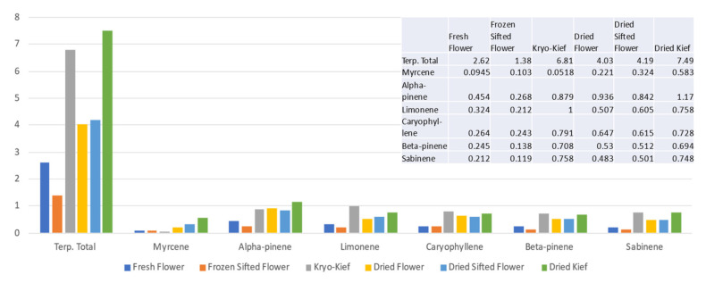 Doug Fir Type I chemovar terpenoid assay results (all figures are %).